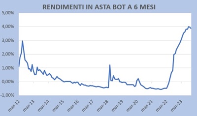 Rendimenti BoT a 6 mesi in asta